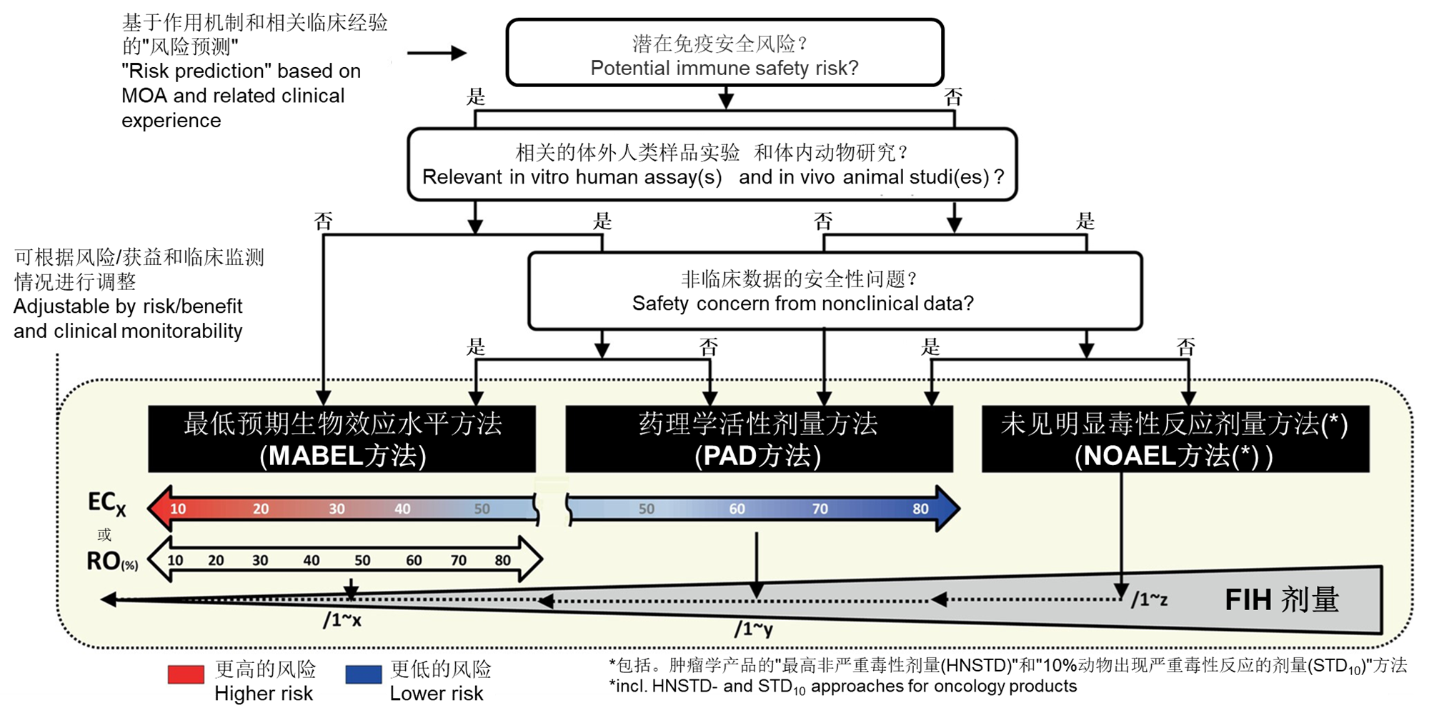 图4 建议的决策树用于指导免疫调节生物制剂的"首次人体(FIH)&ldquo;剂量选择