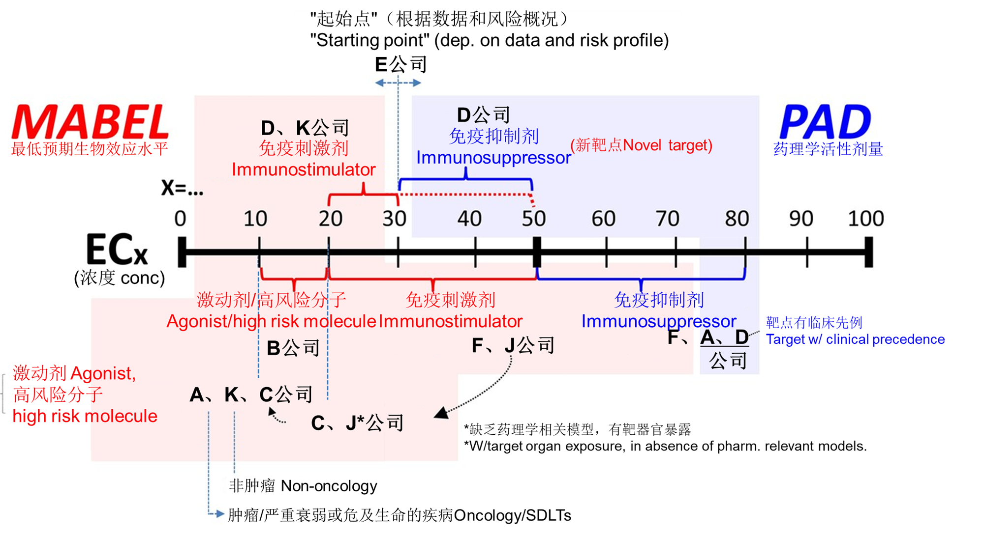 图3 受访公司在其用于免疫调节剂"首次人体(FIH)&ldquo;剂量设定的药理方法"指标(indices)&ldquo;中，对调查问题提出的ECx(&ldquo;有效浓度(effective concentration)"）值(%）示例